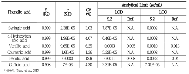 기존문헌과 비교한 M2의 검출한계(LOD)와 정량한계(LOQ) 비교