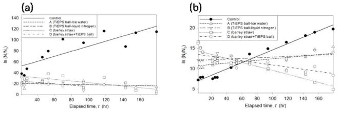 광촉매볼과 보릿짚을 활용한 조류제어 실험의 비성장속도(μ)와 일차분해속도(k) 변화 ((a) 셀 개체수; (b) chlorophyll-a)