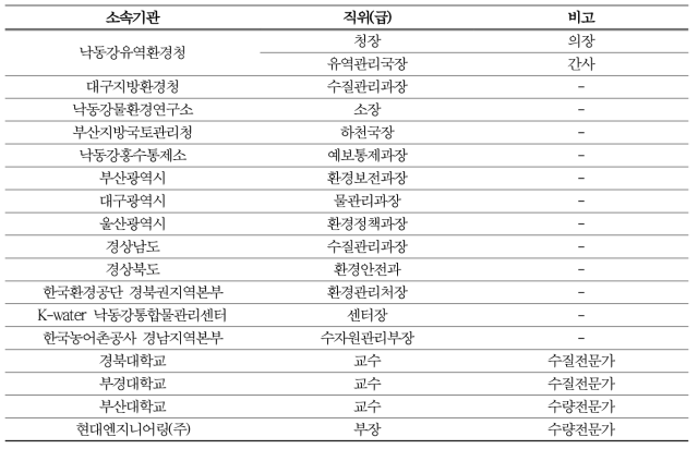 수질관리협의회 위원 구성 예시(낙동강수계)(환경부, 2014)