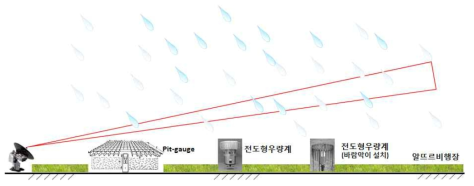 라.(2)-8. 전파강수계 현장 강우 실험 개념도 (측면도)