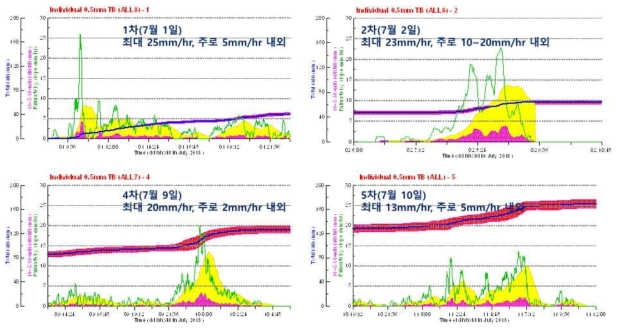 라.(3)-6. 연천 SOC 센터에서 강우 시험관측 기간(7. 1∼10.)의 강우 관측 결과