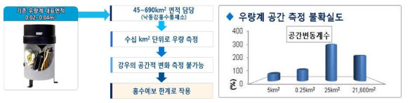 나.(2)-1. 기존 우량계의 면적 대표성 문제(좌)와 공간적 불확실도(우)