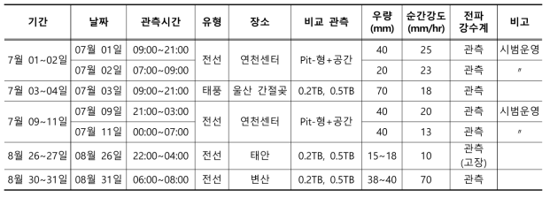 라.(4)-2. 국내 일반 관측 실험 사례