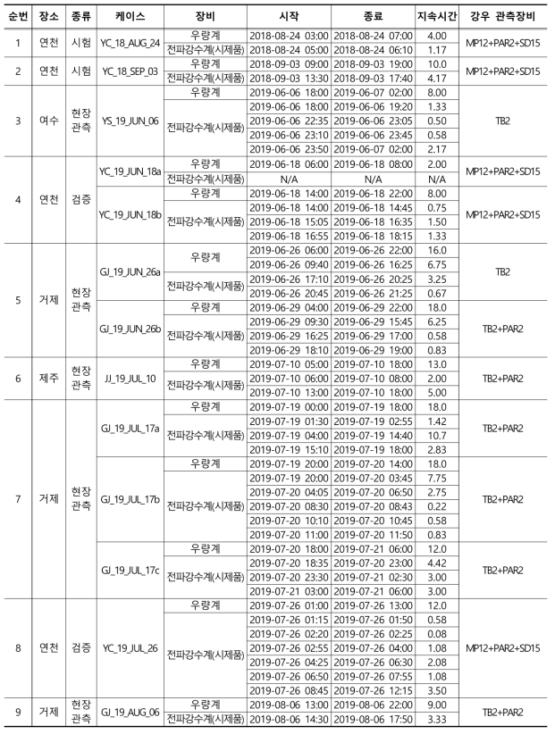 라.(4)-3. 전파강수계 현장 및 검증 실험 내역(강우 관측장비 약자는 다음과 같다. MP12: 12x 연천 핏게이지, PAR: PARSIVEL 2대, SD15: 연천 공간분포 우량계 15대, TB2: 전도형 우량계 2대)