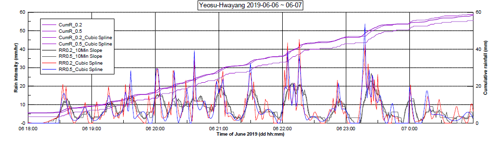 라.(4)-25. 2019. 6. 6∼7. 여수 관측(Cubic spline 기법으로 강우강도 계산 적용)