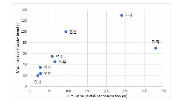 라.(4)-32. 지점별 이벤트 강우 및 최대 강우강도