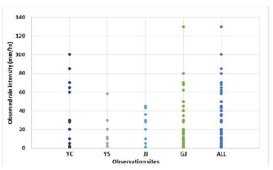 라.(4)-33. 지점별 관측된 강우강도의 범위