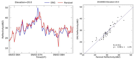 라.(4)-34. 전파강수계 반사도와 파시벨 반사도의 변화(2018년 9월 3일 연천)