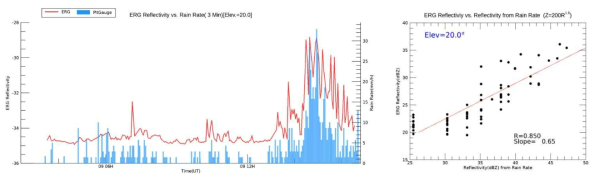 라.(4)-35. 전파강수계 반사도와 핏게이지 강우강도 변화