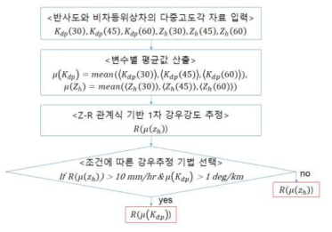 라.(4)-40. 이중편파 변수를 이용한 면적강우량 산정 기법(II)