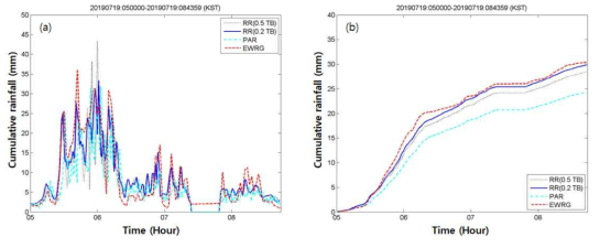 라.(4)-43. 2019년 7월 19일 05시00분00초∼08시43분59초 (KST) 비교결과(case 2). (a) 전파강수계 추정 면적강우와 지상우량계 강우 비교, (b) 누적강우 비교