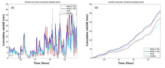 라.(4)-44. 2019년 7월 19일 23시10분01초∼20일 03시50분00초 (KST) 비교결과(case 3). (a) 전파강수계 추정 면적강우와 지상우량계 강우 비교, (b) 누적강우 비교