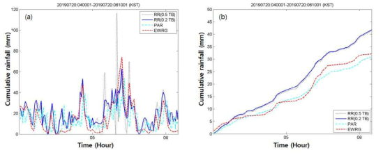 라.(4)-45. 2019년 7월 20일 04시00분01초∼06시10분01초 (KST) 비교결과(case 4). (a) 전파강수계 추정 면적강우와 지상우량계 강우 비교, (b) 누적강우 비교