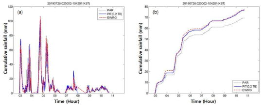 라.(4)-46. 2019년 7월 20일 04시00분01초∼06시10분01초 (KST) 비교결과(case 4). (a) 전파강수계 추정 면적강우와 지상우량계 강우 비교, (b) 누적강우 비교