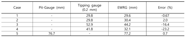 라.(4)-4. EWRG와 지반장비(Pit-Gauge, Tipping Gauge, Parsivel)의 총 누적강우율 오차 비교. EWRG는 전파 강수계