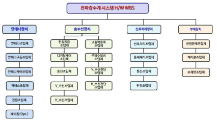 가.(1)-1. 전파강수계 시스템 H/W WBS(Work Broad System)