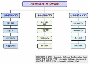 가.(1)-2. 전파강수계 시스템 S/W WBS