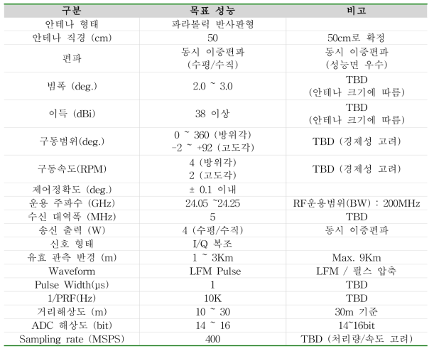 가.(1)-1. 전파강수계 목표 성능