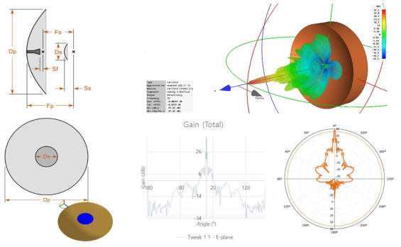 가.(1)-5. 안테나 구조(좌)와 송수신 복사 패턴과 급전부 반사특성(우)