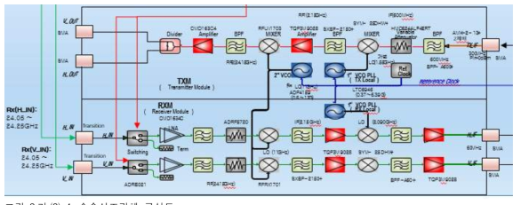 가.(2)-4. 송수신조립체 구성도