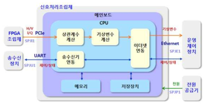 가.(2)-7. 신호처리조립체 기능블럭도 및 인터페이스