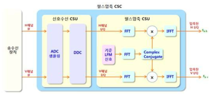 가.(2)-9. 펄스압축 CSC 기능 구성도