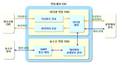 가.(2)-12. 연동제어 CSC 기능 구성도