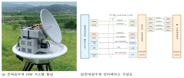 가.(2)-15. 전파강수계 시스템 시험용 prototype 제작