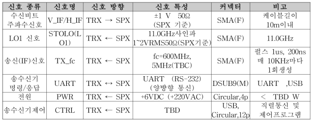 가.(2)-5. 신호 종류 및 인터페이스 특성