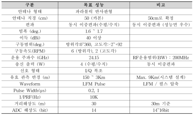 가.(3)-1. 전파강수계 최종 시제품 주요 사양