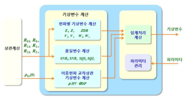 가.(3)-11. 가상변수 계산 기능 구성도