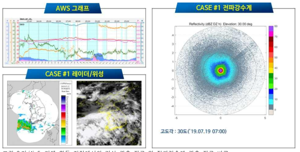 가.(4)-5. 거제 학동 지점에서의 기상 관측 자료 및 전파강수계 관측 자료 비교