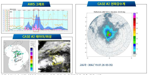 가.(4)-8. 연천 SOC에서의 기상 관측 자료 및 전파강수계 관측 자료 비교