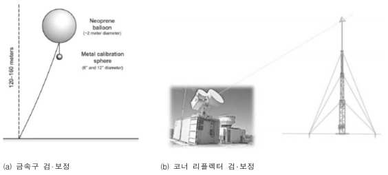 가.(5)-6. 금속구 및 코너 리플렉터를 활용한 Absolute Calibration