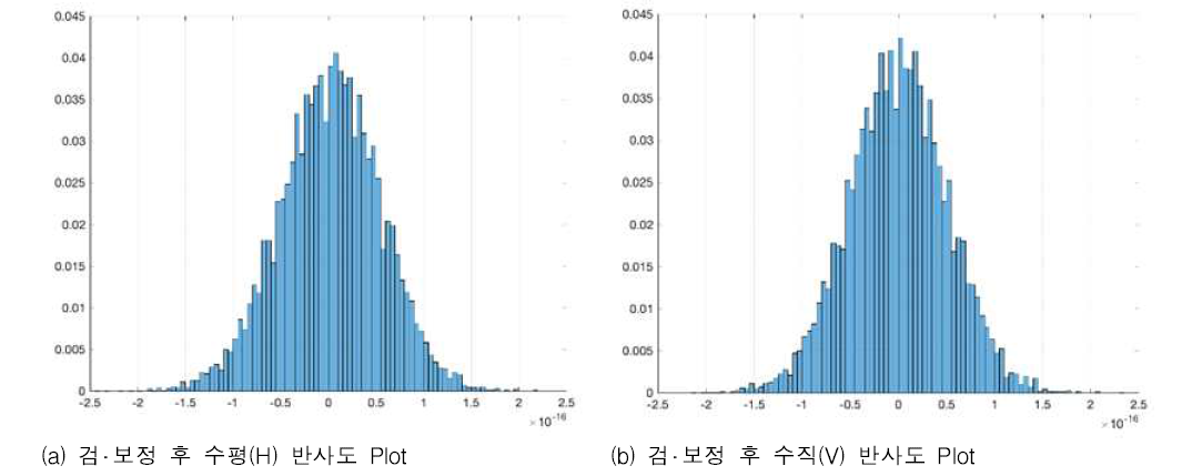 가.(5)-16. 태양 검‧보정(Sun CAL) 후 편파별 반사도 분석 결과