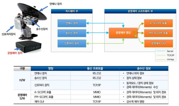 나.(2)-1. 전파강수계 운영제어 프로그램 구성 및 protocol