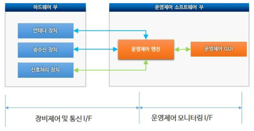 나.(2)-5. 운영제어 엔진의 통신 인터페이스