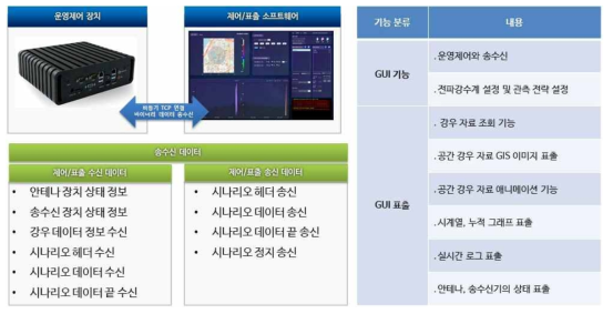 나.(3)-1. 전파강수계 표출 프로그램 목적