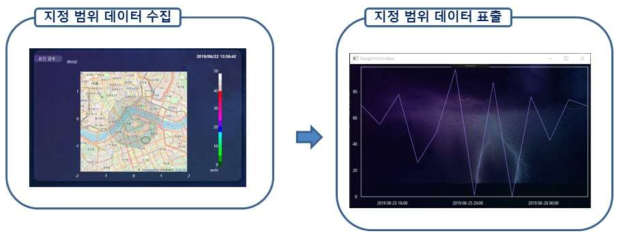 나.(3)-5. 표출 프로그램 지정 범위 데이터 표출