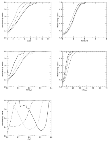 나.(4)-5. SD(Z), SD(ZDR), SD(Rhv), SD(Pdp), Rhv의 소속함수