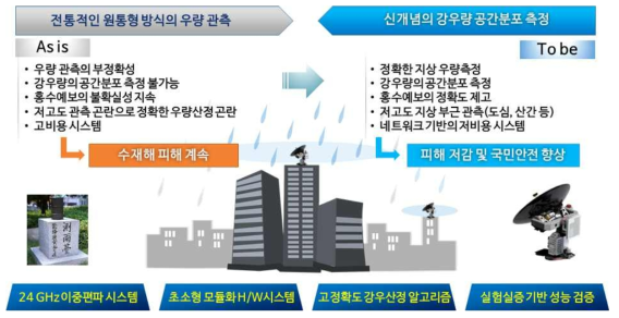 가.(1)-1. 전파강수계의 신개념 강우관측과 기존 관측의 차이점