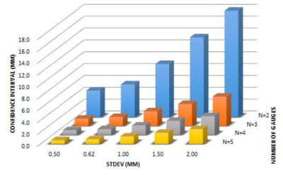 다.(3)-4. 우량 표준편차와 우량계 대수별 신뢰구간(Lee et al., 2018)