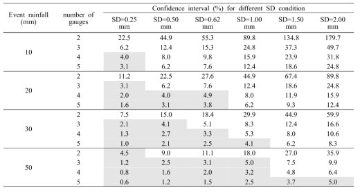 다.(3)-2. 강우량, 우량계 대수, 측정 표준편차에 따른 신뢰도 추정치(Lee et al., 2018)