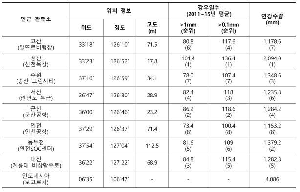 라.(2)-1. 도상 조사 지점의 강우 조건