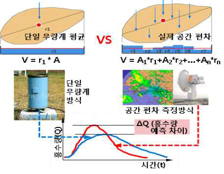 지점 우량과 공간 우량에 따른 홍수량 차이