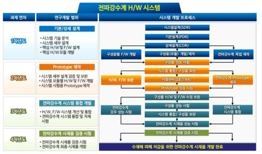 전파강수계 H/W 시스템 개발범위 및 개발 프로세스