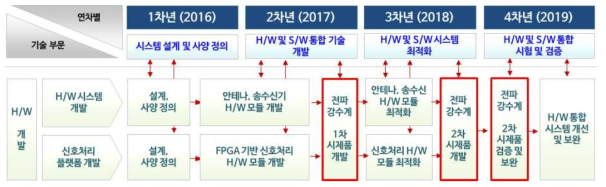 2세부 연구개발 TRM