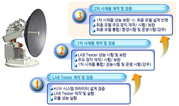 전파강수계 연구개발 추진 전략