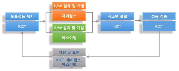 전파강수계 연구개발 체계