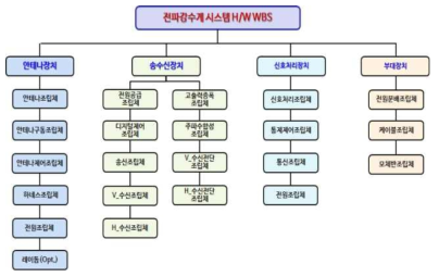 전파강수계 시스템 H/W WBS(Work Broad System)